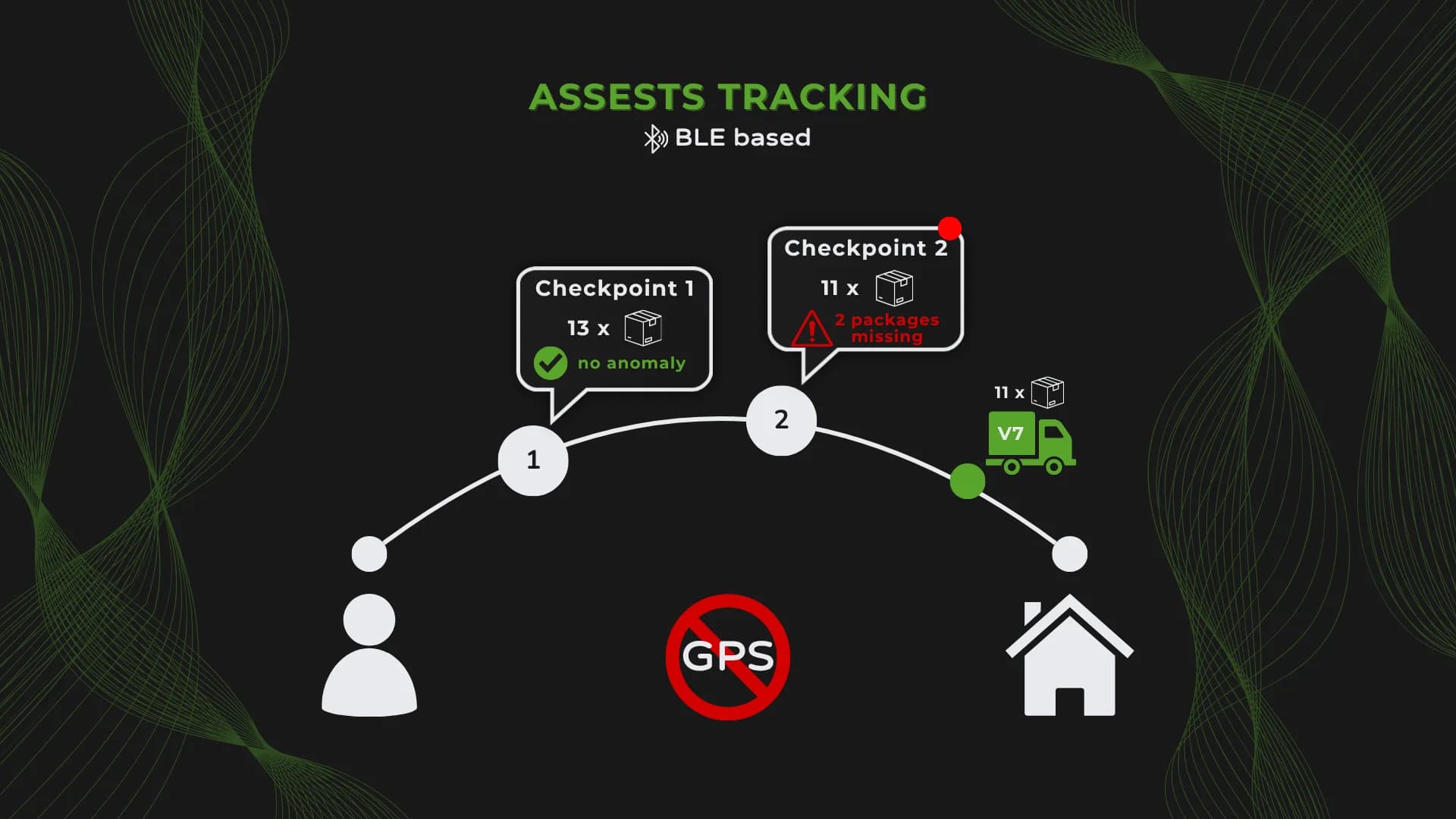 OWASmooth enables advanced no GPS indoor assets tracking.