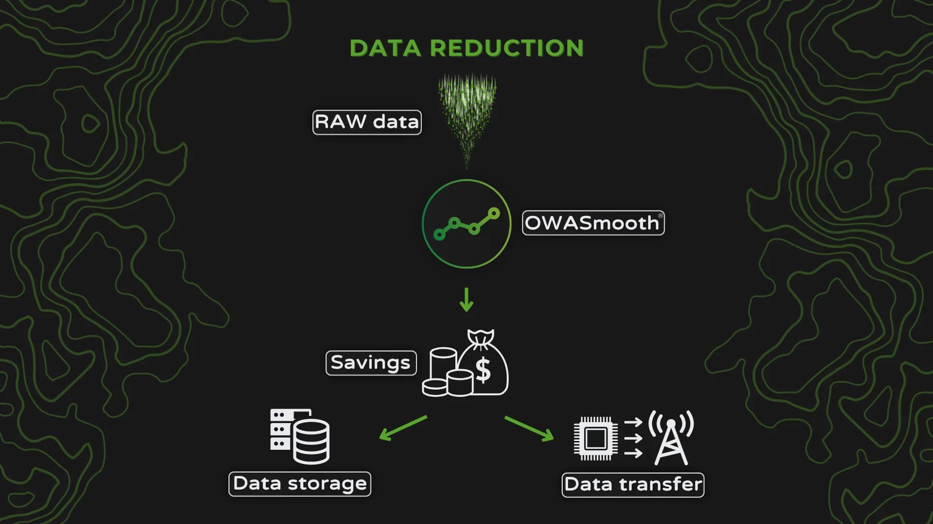 Reduce data transmission and data storage costs with OWASmooth