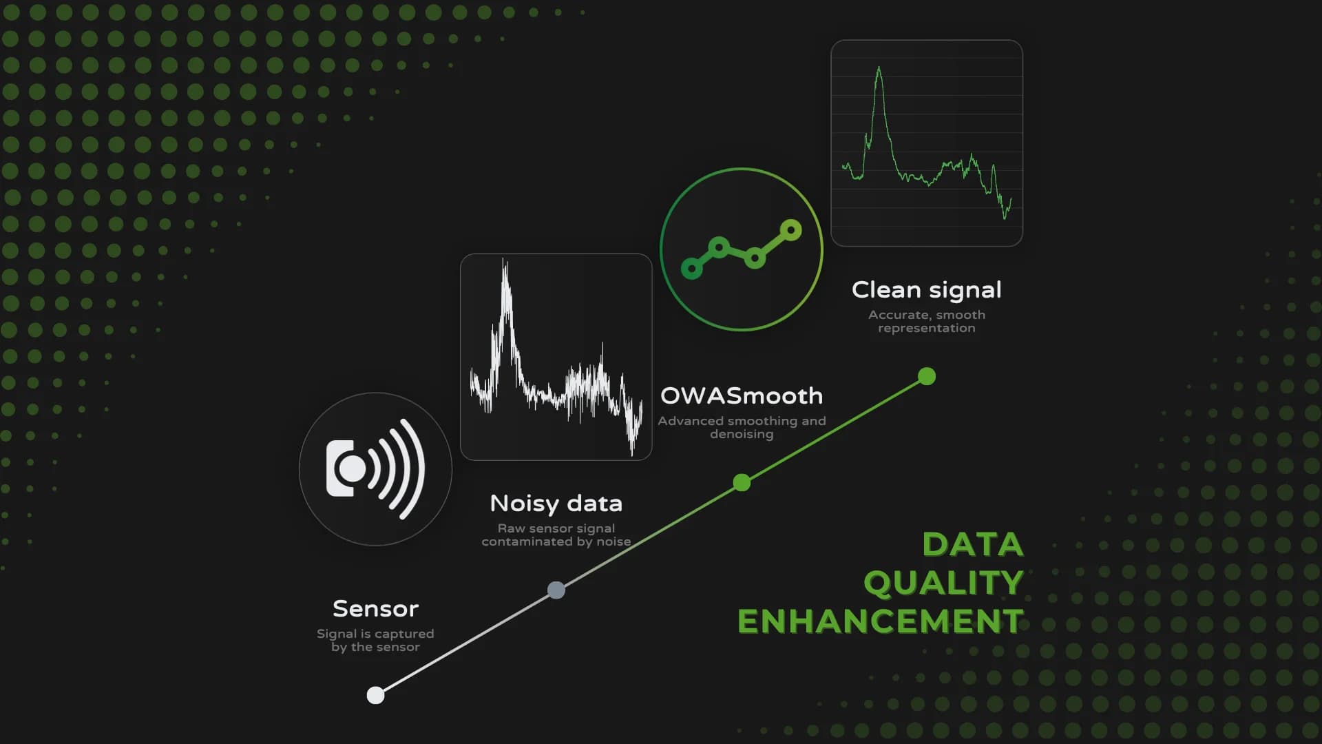 transformation of noisy signal to smooth reliable data