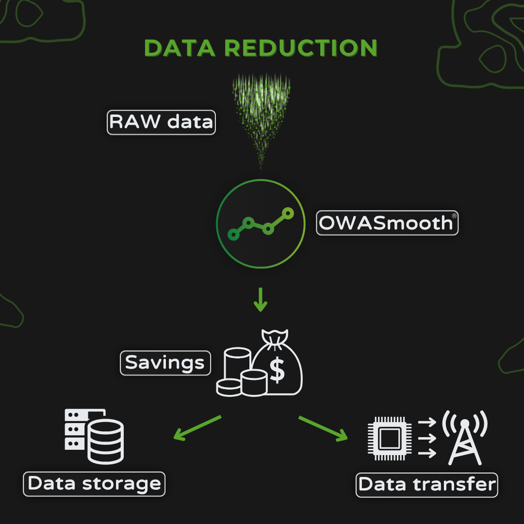 Reduce data storage and transmission costs